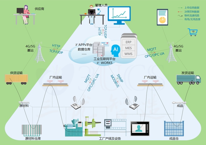 工业互联网 数字孪生 智能制造 工业物联网 uiot x works iiot