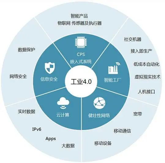 十四五规划关注制造、能源等产业,智能云已打好地基